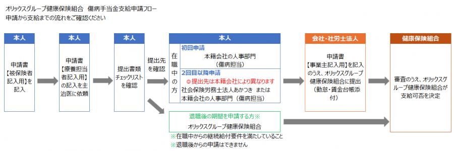傷病手当金の支給申請の流れ